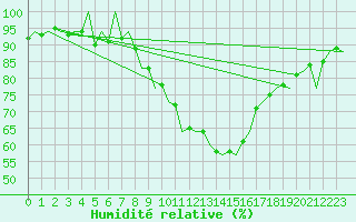 Courbe de l'humidit relative pour Huesca (Esp)