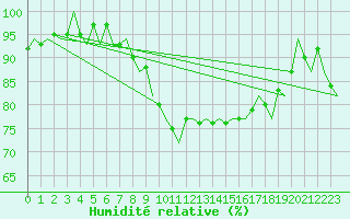 Courbe de l'humidit relative pour Malmo / Sturup