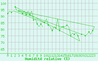 Courbe de l'humidit relative pour Dublin (Ir)