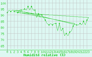 Courbe de l'humidit relative pour London / Heathrow (UK)