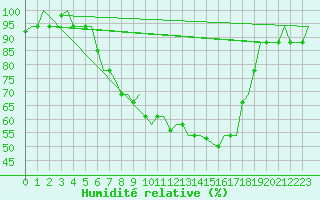 Courbe de l'humidit relative pour Pula Aerodrome