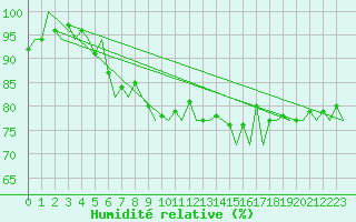Courbe de l'humidit relative pour Melilla
