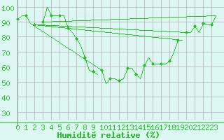 Courbe de l'humidit relative pour Alghero