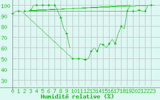 Courbe de l'humidit relative pour Tanger Aerodrome