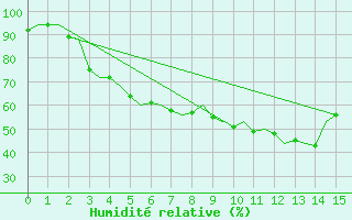 Courbe de l'humidit relative pour Platform Awg-1 Sea
