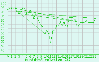 Courbe de l'humidit relative pour Alghero