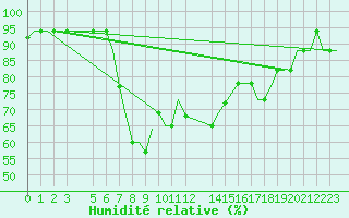 Courbe de l'humidit relative pour Annaba