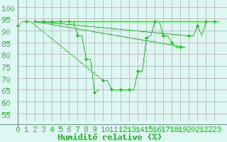 Courbe de l'humidit relative pour Kerkyra Airport
