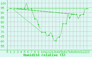 Courbe de l'humidit relative pour Napoli / Capodichino