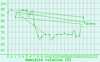 Courbe de l'humidit relative pour Palermo / Punta Raisi