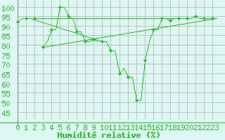 Courbe de l'humidit relative pour Kerkyra Airport