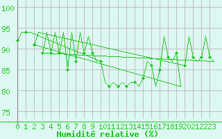 Courbe de l'humidit relative pour Augsburg