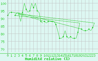 Courbe de l'humidit relative pour Platform J6-a Sea