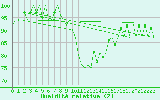 Courbe de l'humidit relative pour Lelystad