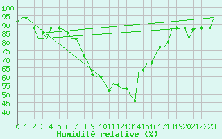 Courbe de l'humidit relative pour Venezia / Tessera