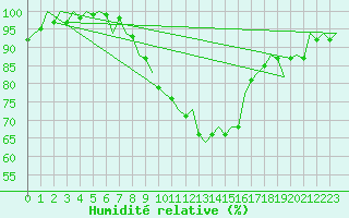 Courbe de l'humidit relative pour Noervenich