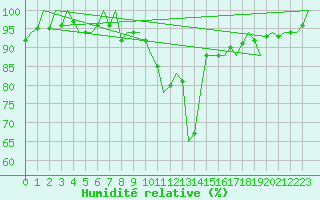 Courbe de l'humidit relative pour Vitoria