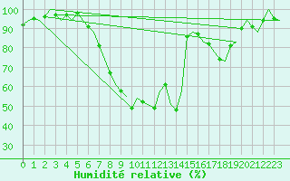 Courbe de l'humidit relative pour Maastricht / Zuid Limburg (PB)