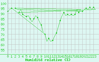 Courbe de l'humidit relative pour Celle