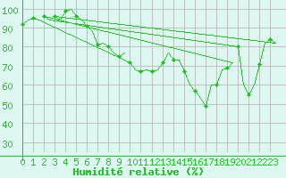 Courbe de l'humidit relative pour Duesseldorf