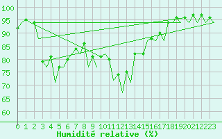 Courbe de l'humidit relative pour Santander / Parayas