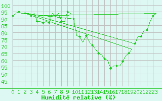 Courbe de l'humidit relative pour Volkel