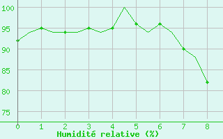 Courbe de l'humidit relative pour Santander / Parayas