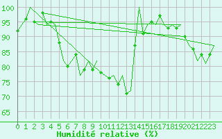 Courbe de l'humidit relative pour Eindhoven (PB)