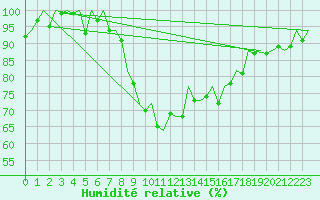 Courbe de l'humidit relative pour Reus (Esp)