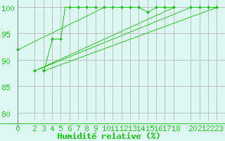 Courbe de l'humidit relative pour Lamezia Terme