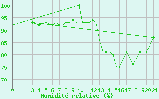 Courbe de l'humidit relative pour Zeltweg