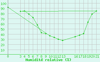 Courbe de l'humidit relative pour Daruvar