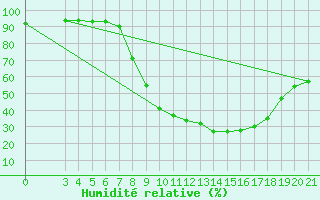 Courbe de l'humidit relative pour Slavonski Brod