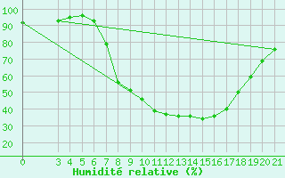 Courbe de l'humidit relative pour Gradiste
