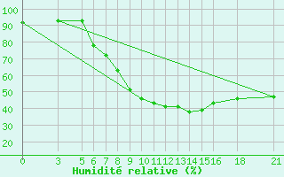 Courbe de l'humidit relative pour Vitebsk