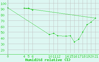 Courbe de l'humidit relative pour Banja Luka