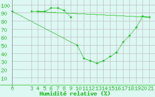 Courbe de l'humidit relative pour Pazin