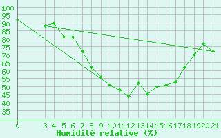 Courbe de l'humidit relative pour Parg