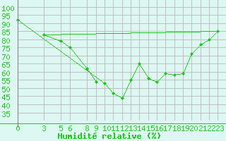 Courbe de l'humidit relative pour Kvamskogen-Jonshogdi 