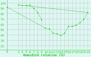 Courbe de l'humidit relative pour Krapina