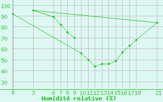 Courbe de l'humidit relative pour Amasya