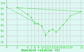 Courbe de l'humidit relative pour Kocaeli