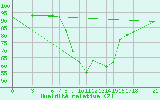 Courbe de l'humidit relative pour Cankiri