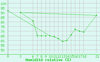 Courbe de l'humidit relative pour Iskenderun