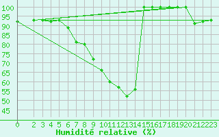 Courbe de l'humidit relative pour Postojna