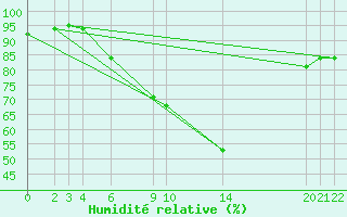 Courbe de l'humidit relative pour Tafjord