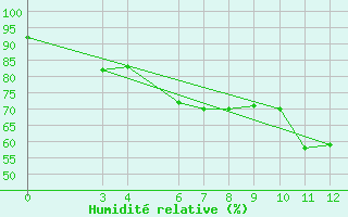 Courbe de l'humidit relative pour Bukoba