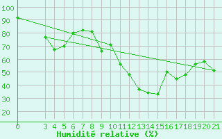 Courbe de l'humidit relative pour Parg