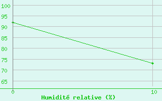 Courbe de l'humidit relative pour Buzenol (Be)