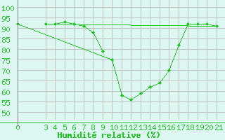 Courbe de l'humidit relative pour Zadar Puntamika
